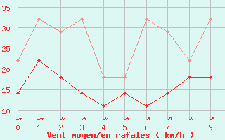 Courbe de la force du vent pour Deuselbach