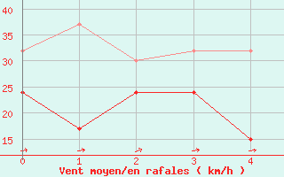 Courbe de la force du vent pour Leuchars