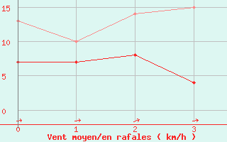 Courbe de la force du vent pour Fichtelberg/Oberfran