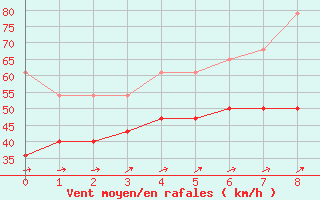 Courbe de la force du vent pour Vinga