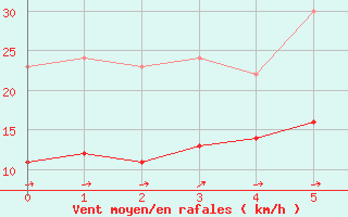 Courbe de la force du vent pour Alaigne (11)