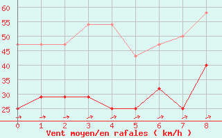 Courbe de la force du vent pour Eskilstuna