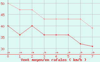 Courbe de la force du vent pour Ferder Fyr