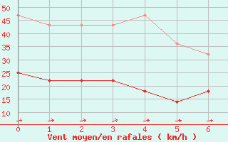 Courbe de la force du vent pour Arraial Do Cabo