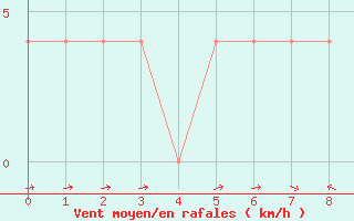 Courbe de la force du vent pour Mistelbach