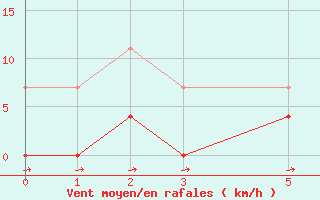 Courbe de la force du vent pour Belem