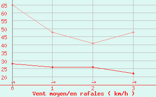 Courbe de la force du vent pour Moleson (Sw)