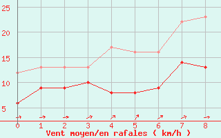 Courbe de la force du vent pour Runkel-Ennerich