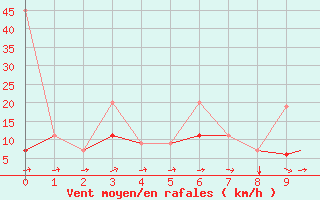 Courbe de la force du vent pour Ankara / Etimesgut