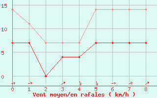 Courbe de la force du vent pour Pyhajarvi Ol Ojakyla