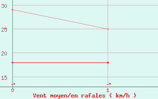 Courbe de la force du vent pour Karlskrona-Soderstjerna