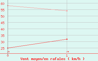 Courbe de la force du vent pour Makkaur Fyr