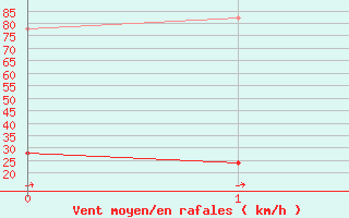 Courbe de la force du vent pour Napf (Sw)