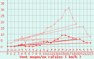 Courbe de la force du vent pour Grasque (13)