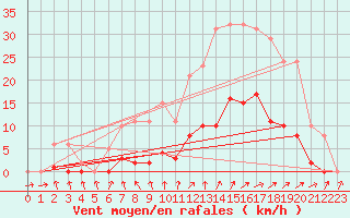 Courbe de la force du vent pour Christnach (Lu)