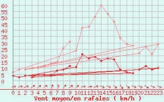 Courbe de la force du vent pour Kroppefjaell-Granan