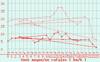 Courbe de la force du vent pour Jarnages (23)