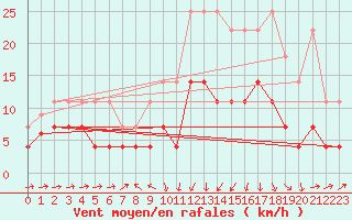 Courbe de la force du vent pour Xativa