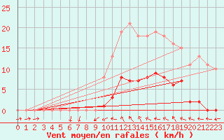 Courbe de la force du vent pour Vias (34)