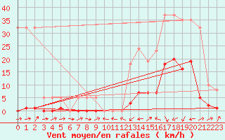 Courbe de la force du vent pour Potes / Torre del Infantado (Esp)