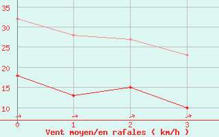 Courbe de la force du vent pour Olands Norra Udde