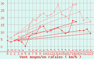Courbe de la force du vent pour Dravagen
