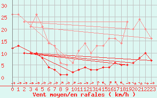 Courbe de la force du vent pour Souprosse (40)