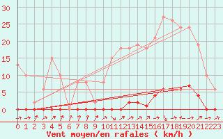 Courbe de la force du vent pour Frontenay (79)