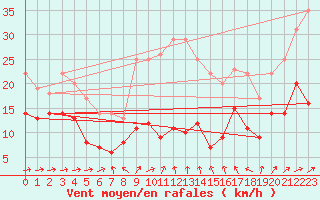 Courbe de la force du vent pour Kloevsjoehoejden