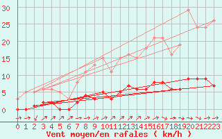 Courbe de la force du vent pour Sandillon (45)