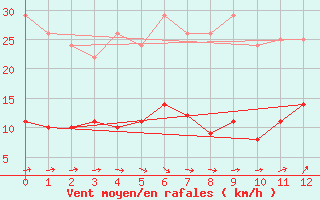 Courbe de la force du vent pour Tomtabacken