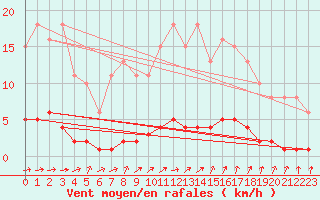 Courbe de la force du vent pour Puzeaux (80)