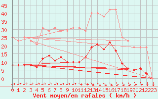 Courbe de la force du vent pour Muirancourt (60)