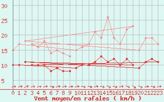 Courbe de la force du vent pour Floreffe - Robionoy (Be)