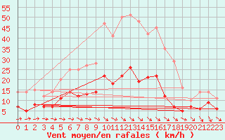 Courbe de la force du vent pour Sunne