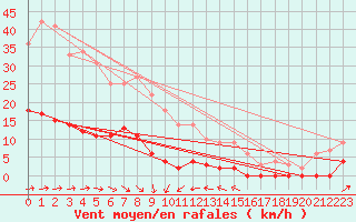 Courbe de la force du vent pour Kroppefjaell-Granan