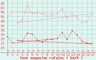 Courbe de la force du vent pour Buzenol (Be)