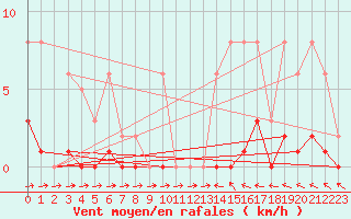 Courbe de la force du vent pour Courcouronnes (91)