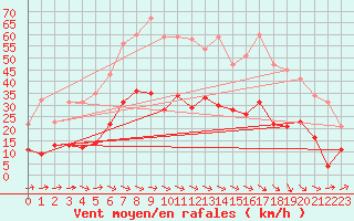 Courbe de la force du vent pour Buresjoen