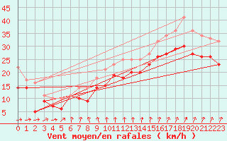 Courbe de la force du vent pour Svenska Hogarna