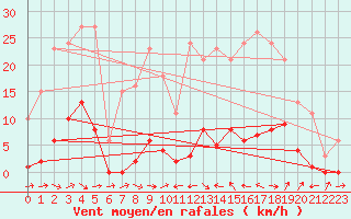 Courbe de la force du vent pour Le Luc (83)