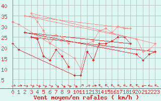 Courbe de la force du vent pour Hano