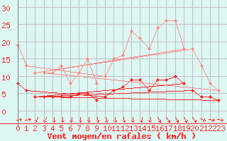 Courbe de la force du vent pour Bannalec (29)