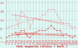 Courbe de la force du vent pour Lhospitalet (46)