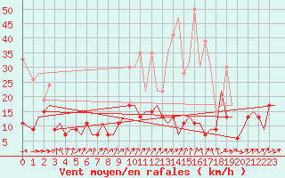 Courbe de la force du vent pour Zurich-Kloten
