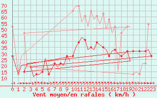 Courbe de la force du vent pour Bournemouth (UK)