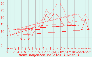 Courbe de la force du vent pour Sulina
