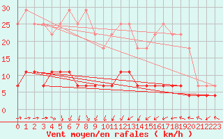 Courbe de la force du vent pour Kuhmo Kalliojoki