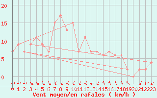 Courbe de la force du vent pour Herstmonceux (UK)