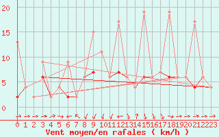Courbe de la force du vent pour Luzern